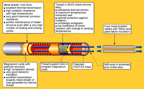 Cartridge flanged resistors for immersion