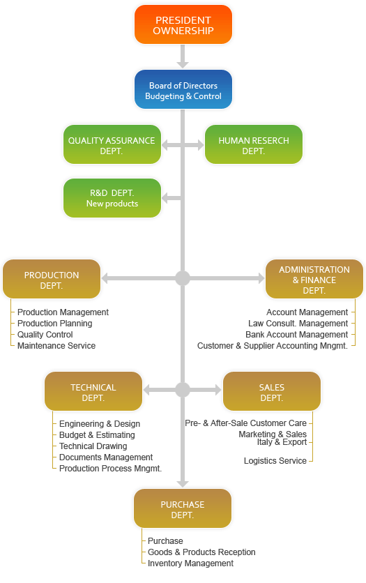 Factory Organization Chart